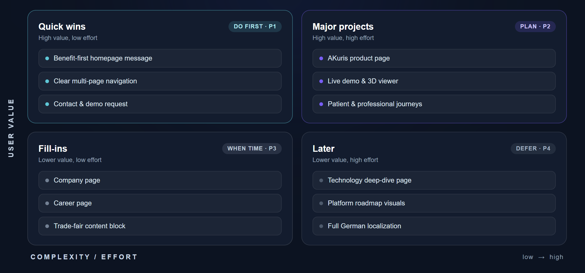 AKmira Feature Roadmap Priority Matrix