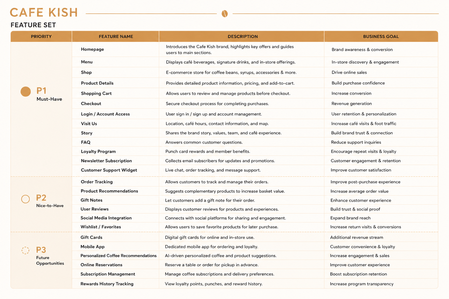 Cafe Kish Feature Roadmap Priority Matrix