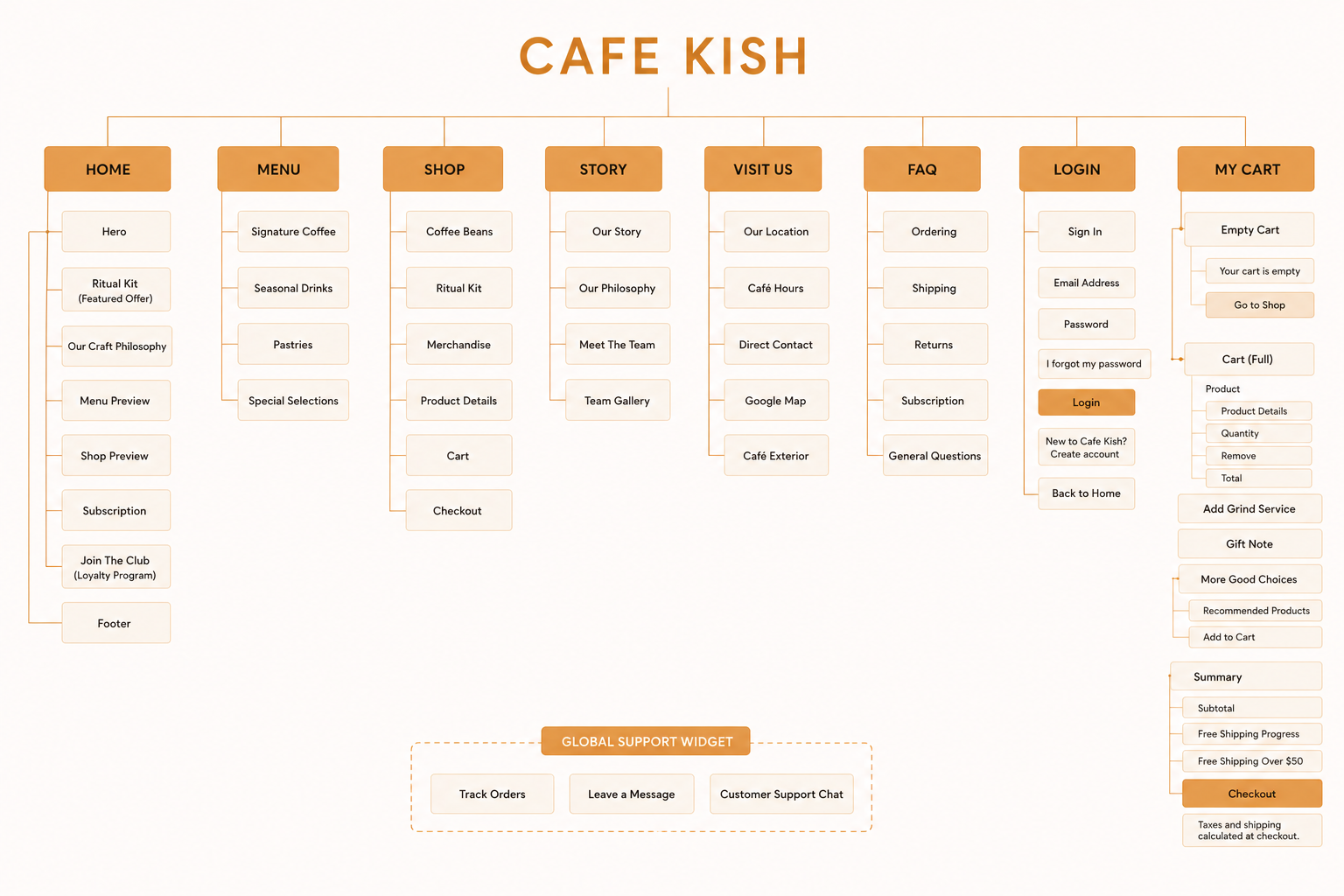 Cafe Kish Site Map and Information Architecture Structure